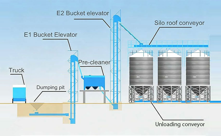 Steel Plate Silos Process Flow