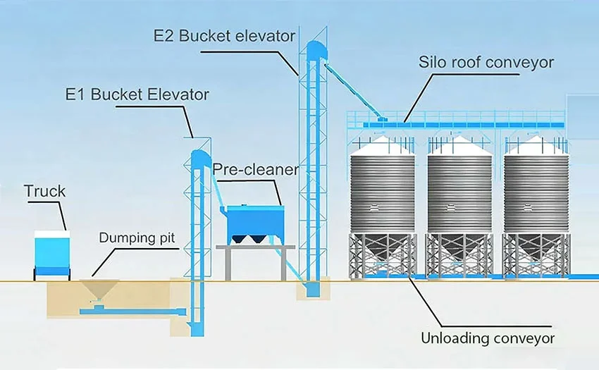 Steel Plate Silos Process Flow